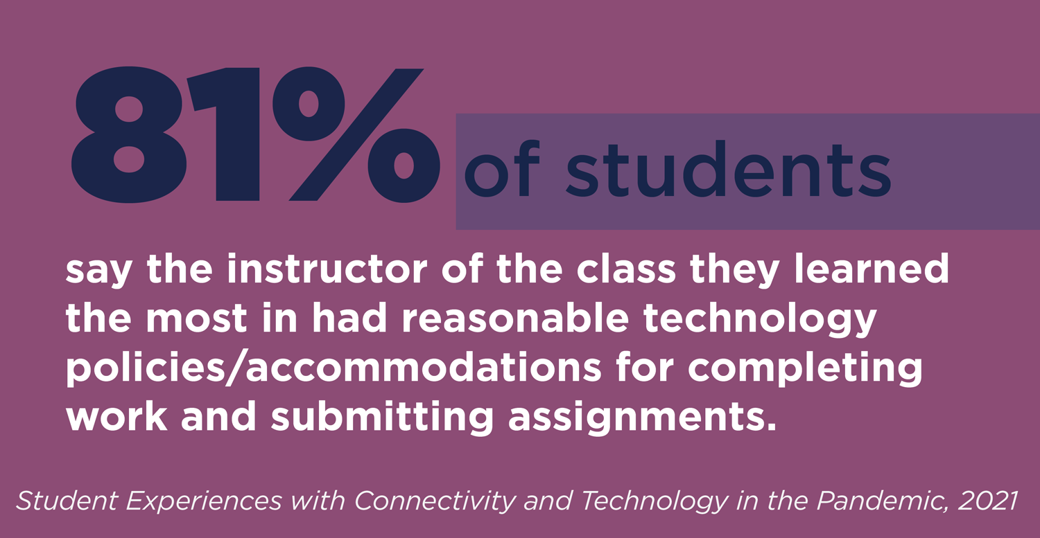 81%的学生表示，他们学得最多的班级的教师在完成工作和提交作业方面有合理的技术政策/便利。