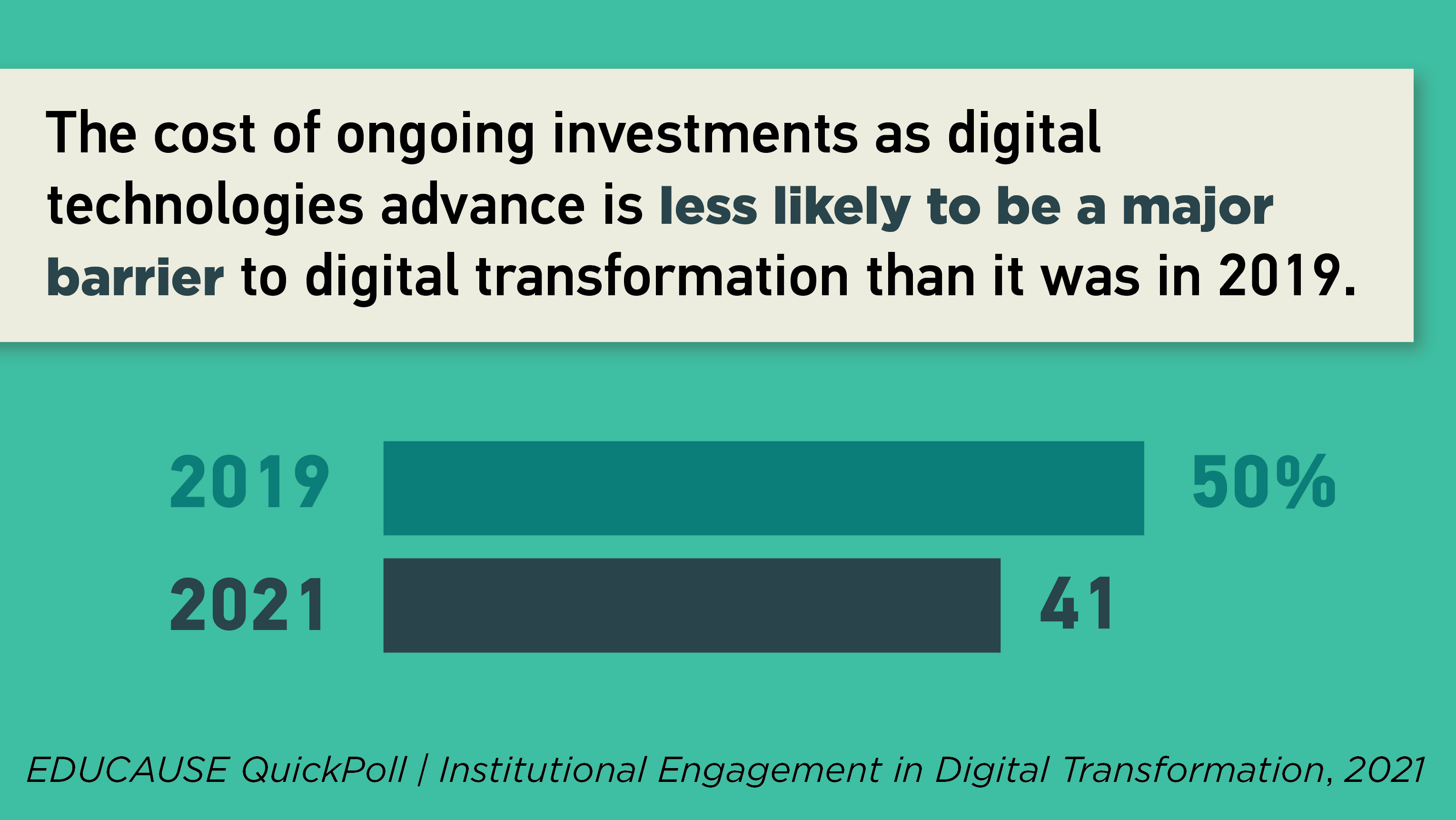 与2019年相比，随着数字技术的进步，持续投资的成本不太可能成为数字化转型的主要障碍。2019年50%，2021年41%。EDUCAUSE快速调查/数字化转型中的机构参与，2021。