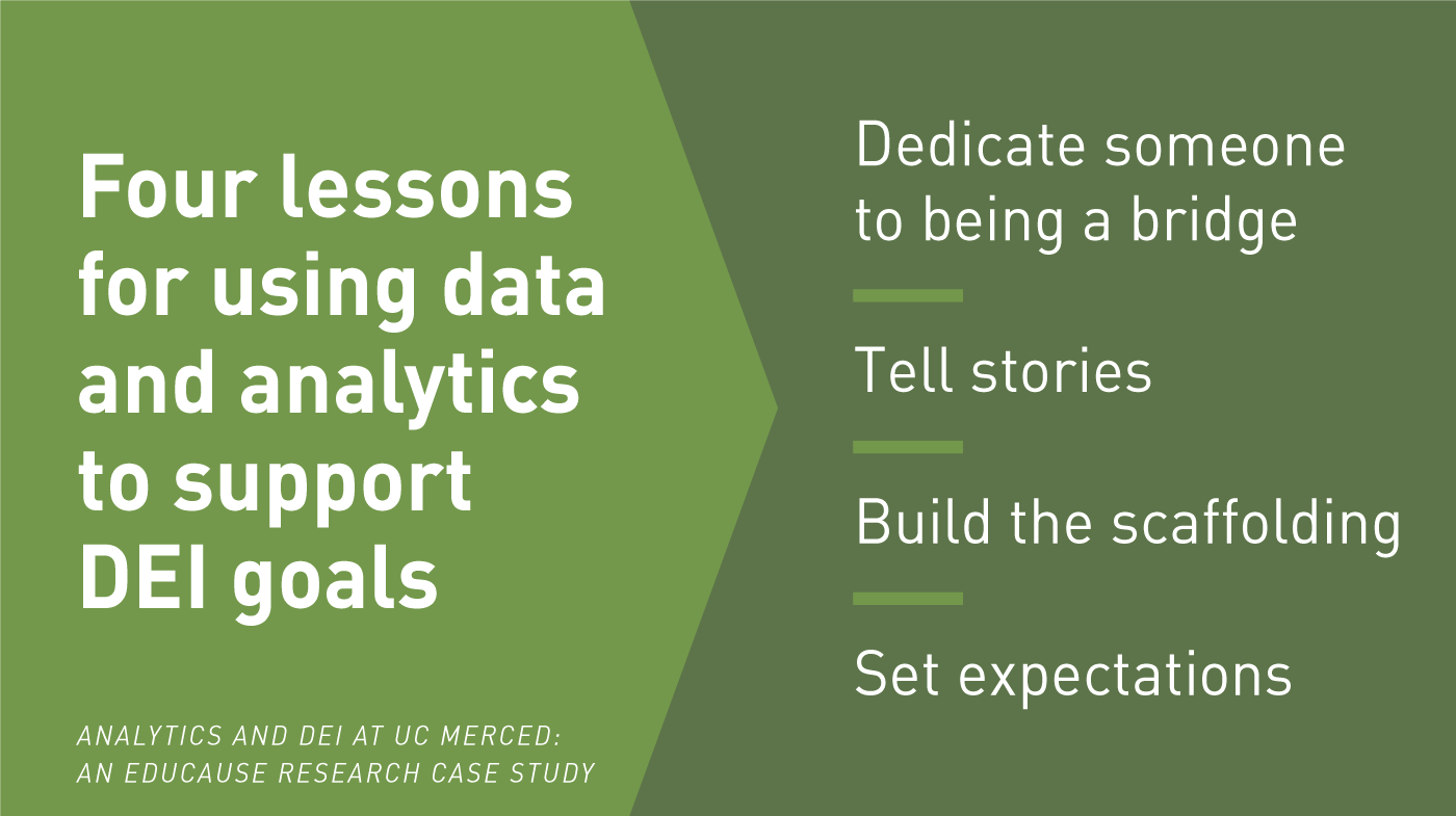 使用数据和分析来支持DEI目标的四个经验教训:让某人成为桥梁;讲故事;搭建脚手架;设定预期。分析和DEI在加州大学默塞德分校:一个EDUCAUSE研究案例研究。