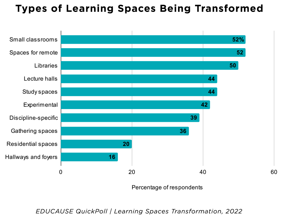 正在转变的学习空间类型。小教室52%;远程课程空间52%;图书馆50%;演讲厅44%;学习空间44%;实验学习空间42%;学科专用实验室39%;收集空间;36%; Residential spaces 20%; Hallways and foyers 16%. EDUCAUSE QuickPoll / Learning Spaces Transformation, 2022.