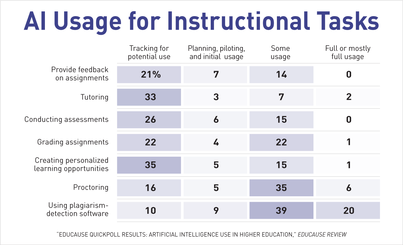 AI在教学任务中的应用。每个项目的响应百分比:潜在使用的跟踪(Track)、计划、试验和初始使用(Plan)、部分使用(Some)、全部或大部分使用(Full)。对任务提供反馈:Track 21%， Plan 7%，约14%，Full 0。辅导:Track 33%， Plan 3%，约7%，Full 2%。执行评估:跟踪26%，计划6%，约15%，完整0。评分作业:曲目22%，计划4%，约22%，完整1%。创造个性化学习机会:跟踪35%，计划5%，约15%，完整1%。监考:曲目16%，计划5%，约35%，完整6%。使用剽窃检测软件:跟踪10%，计划9%，约39%，完整20%。EDUCAUSE快速调查结果:人工智能在高等教育中的应用，EDUCAUSE评论万博官方手机版登录