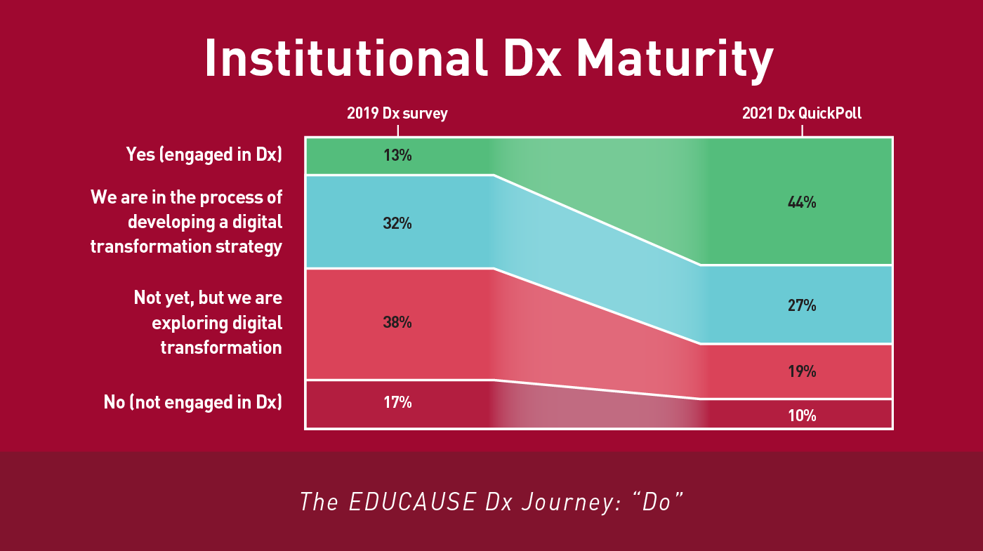 机构Dx到期。是(从事Dx): 2019年Dx调查13%;2022 Dx QuickPoll 44%。我们正在制定数字化转型战略:2019年32%;2021年的27%。还没有，但我们正在探索数字化转型:2019年38%;2021年的19%。否(不从事Dx): 2019年17%;2021年的10%。EDUCAUSE Dx之旅:“做”。”></a>
         </div>
        </div>
        <div class=