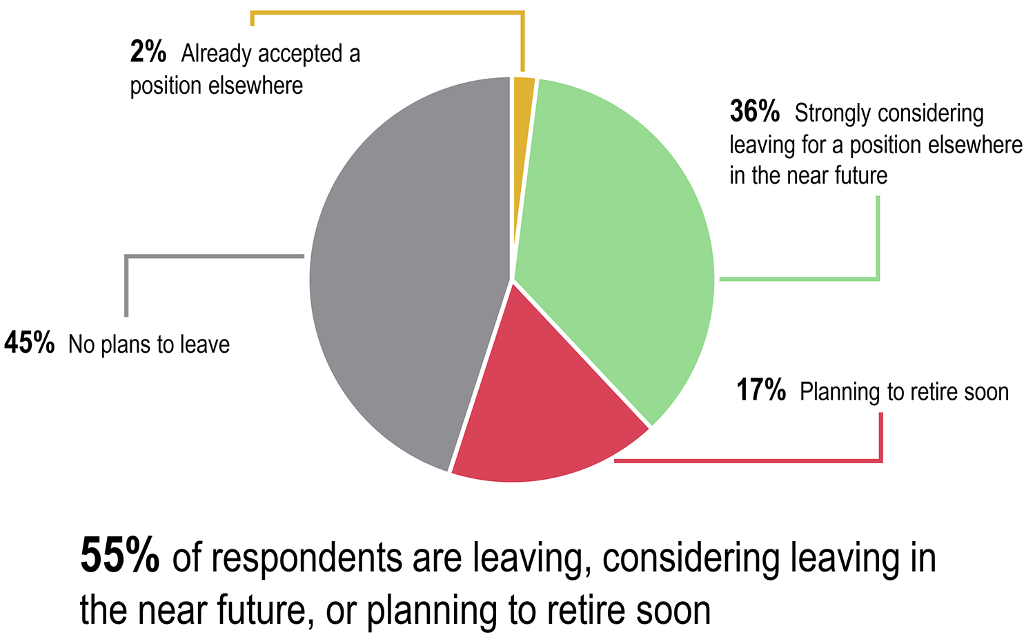 55%的受访者正在离职，考虑在不久的将来离职，或计划很快退休。饼状图:45%不打算离职;36%强烈考虑在不久的将来跳槽;17%的人计划很快退休;2%的人已经接受了其他公司的工作。