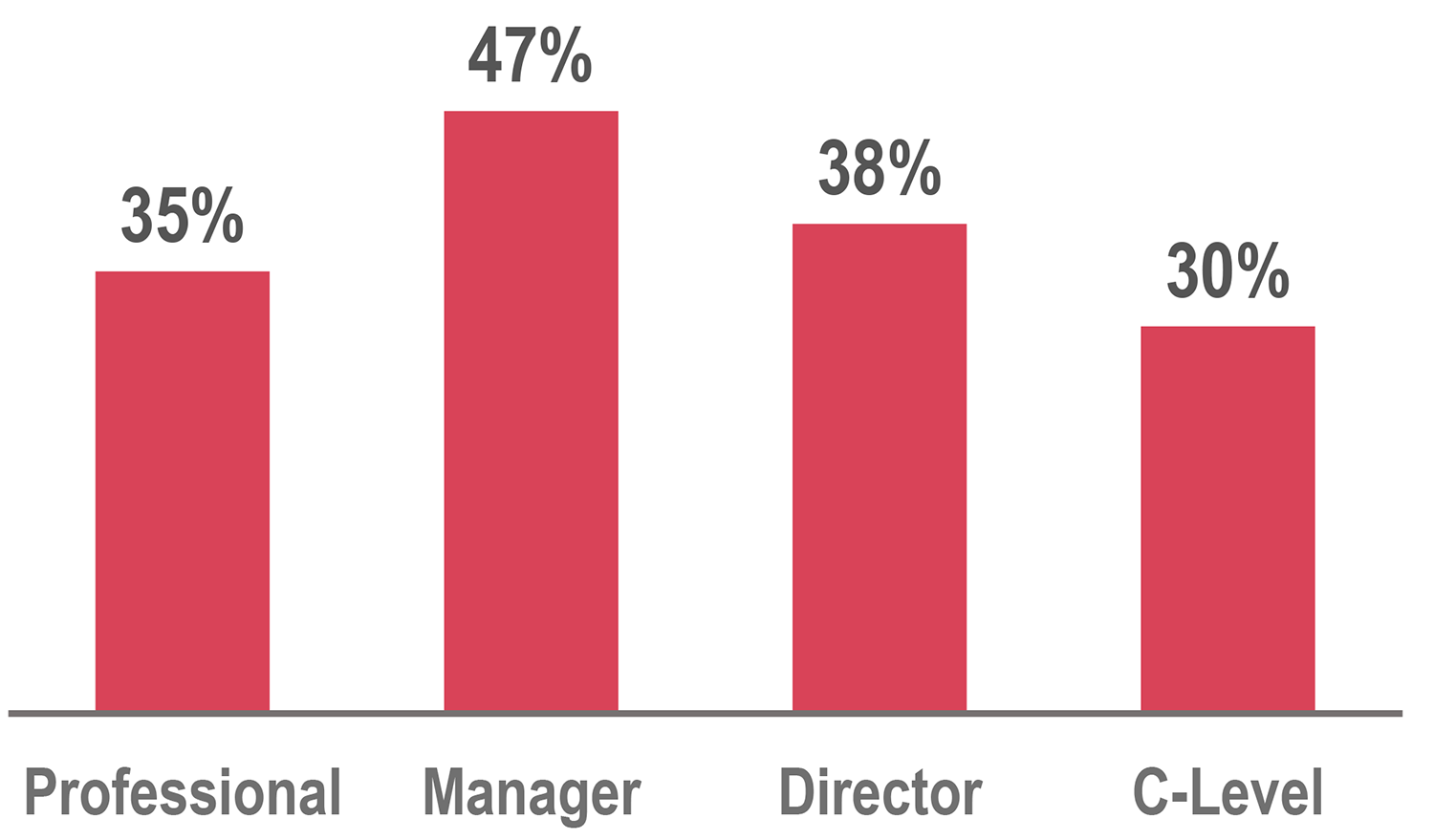 条形图:专业35%;经理47%;导演38%;c级30%。