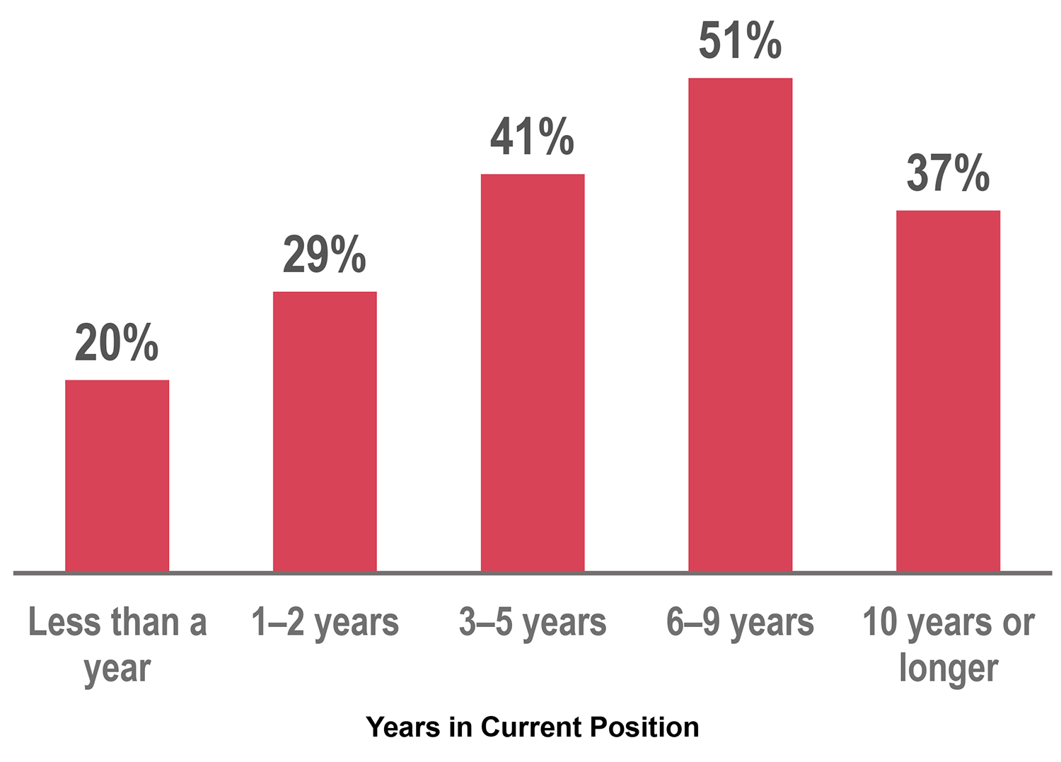 柱状图显示当前位置的年份。一年以内20%;1-2年29%;3-5年41%;6-9岁51%;10年及以上37%。