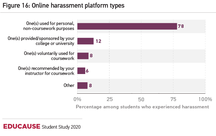 图16:网络骚扰平台类型在经历过骚扰的学生中，在每种类型的平台上经历过骚扰的百分比。一个(s)用于个人，非课程作业目的78%。由你的学院或大学提供/赞助的12%。一个(s)自愿用于课程作业8%。一个(5个)由你的导师推荐的课程作业6%。其他的8%。